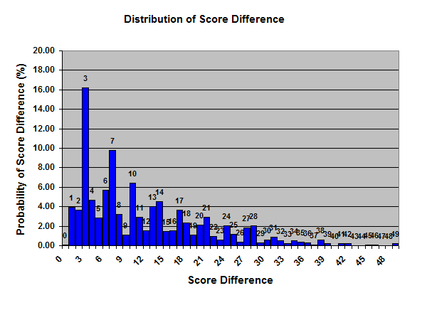 Distribution of Score Difference