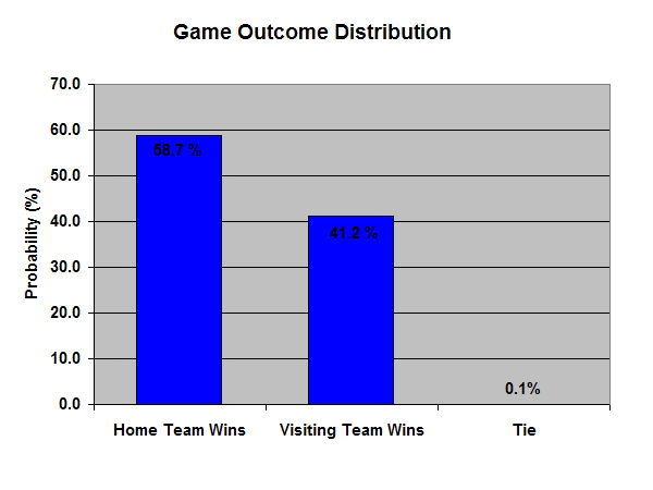 Probability of Game Outcome