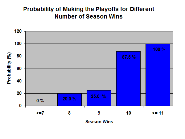 Probability of Making the NFL Playoffs