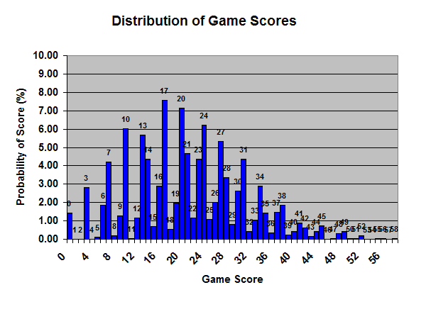 Distribution of Game Scores
