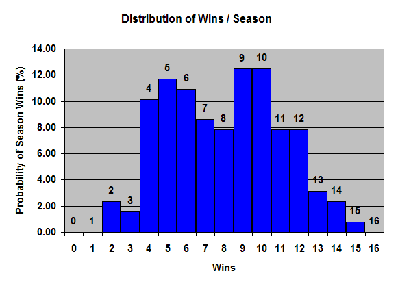 Probability Distribution of Wins per Season